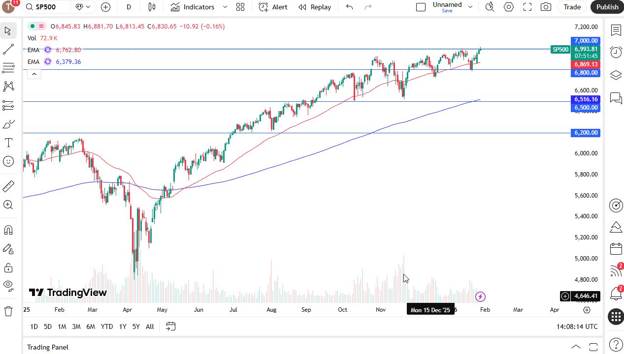 S&P 500 daily candlestick chart.