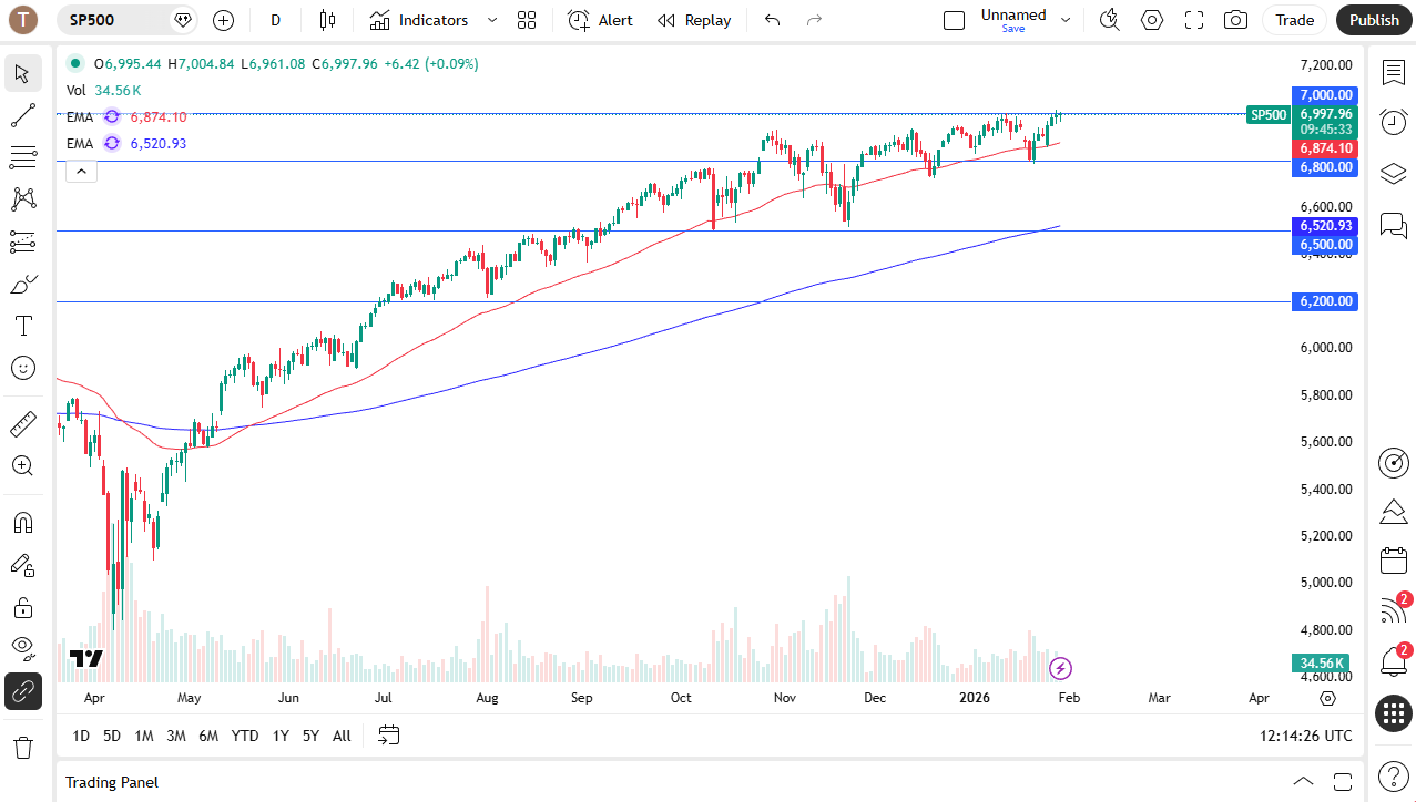 S&amp;P 500 daily candlestick chart.