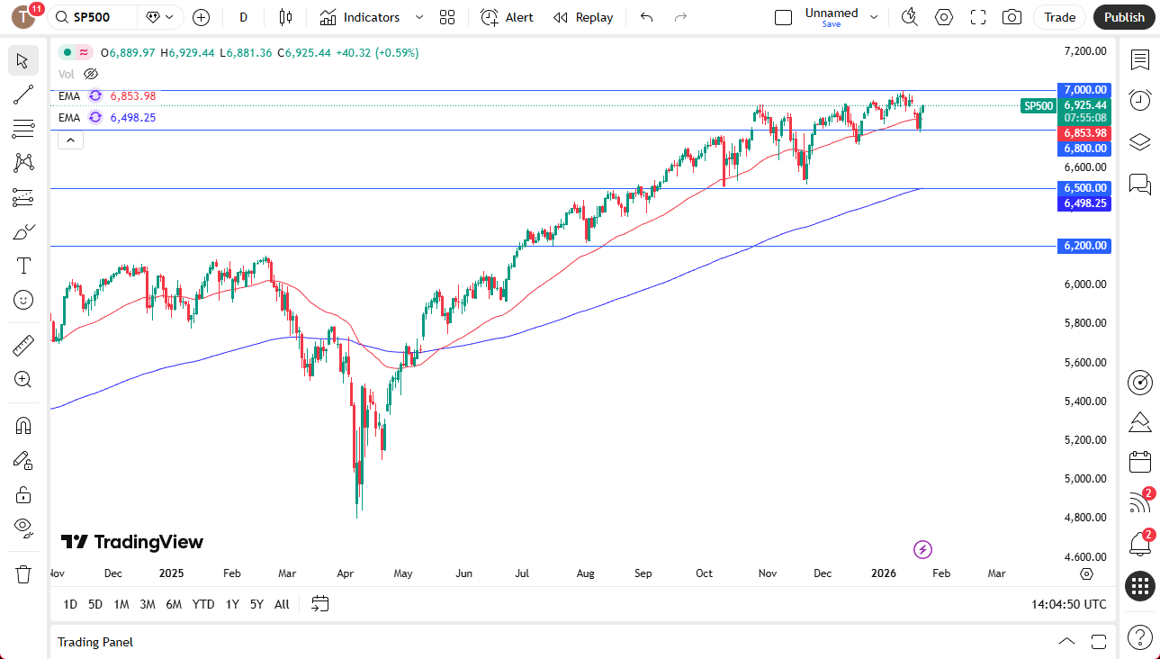 S&P 500 daily chart.