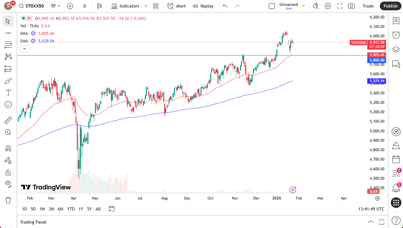 Gráfico diario del Euro Stoxx 50.