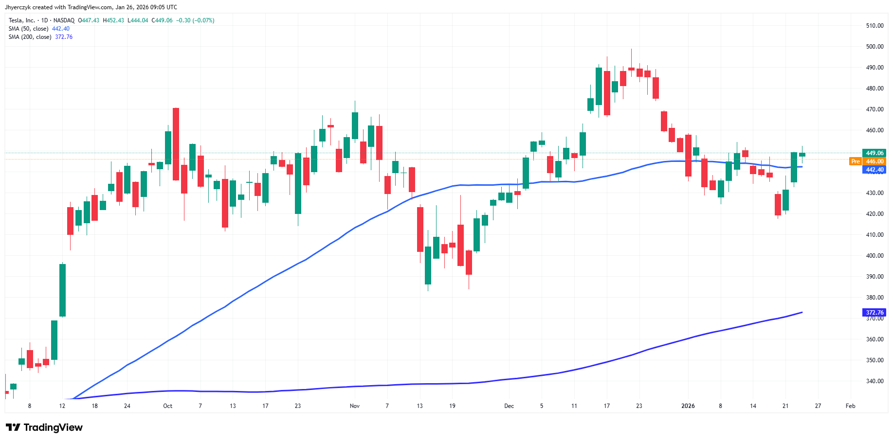Tesla Inc (TSLA) price chart screenshot from TradingView
