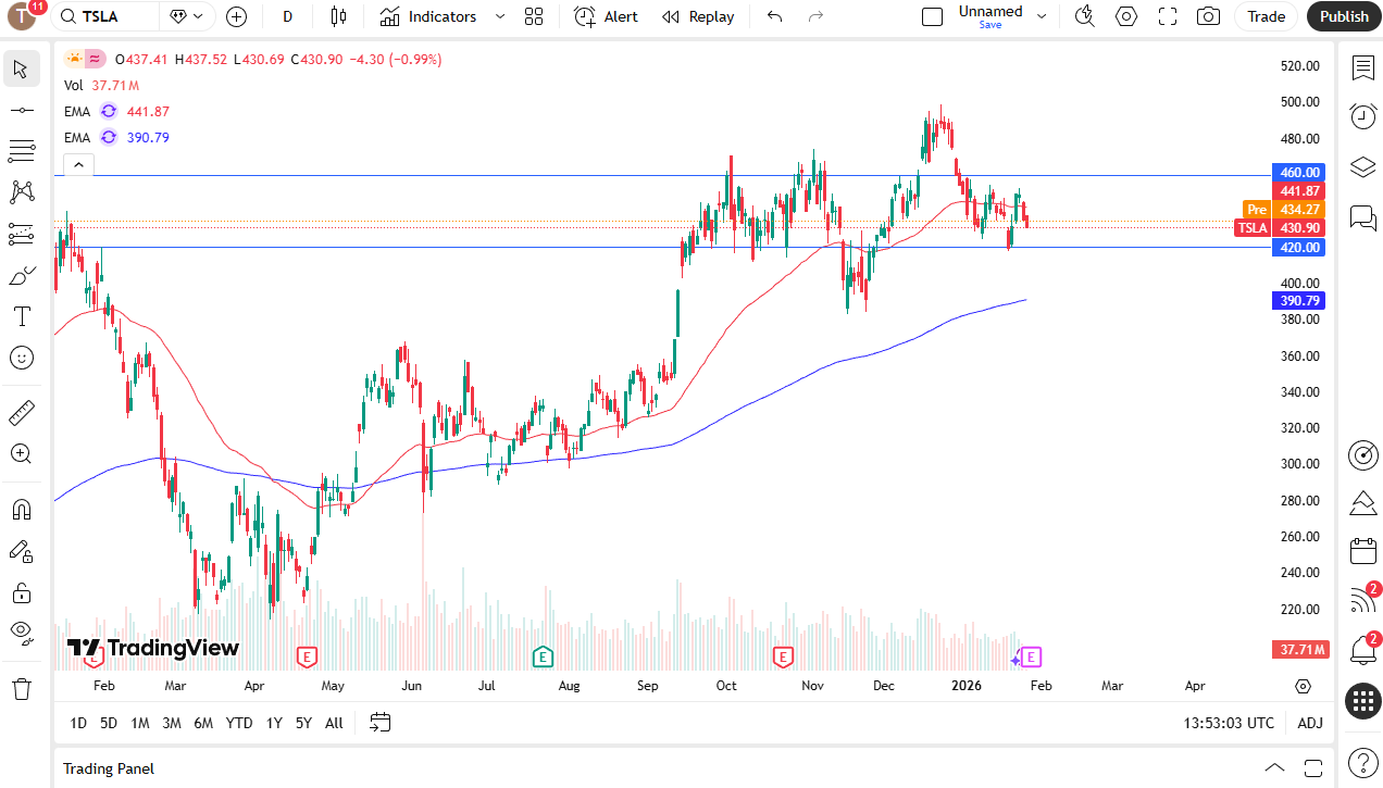 Tesla daily candlestick chart.