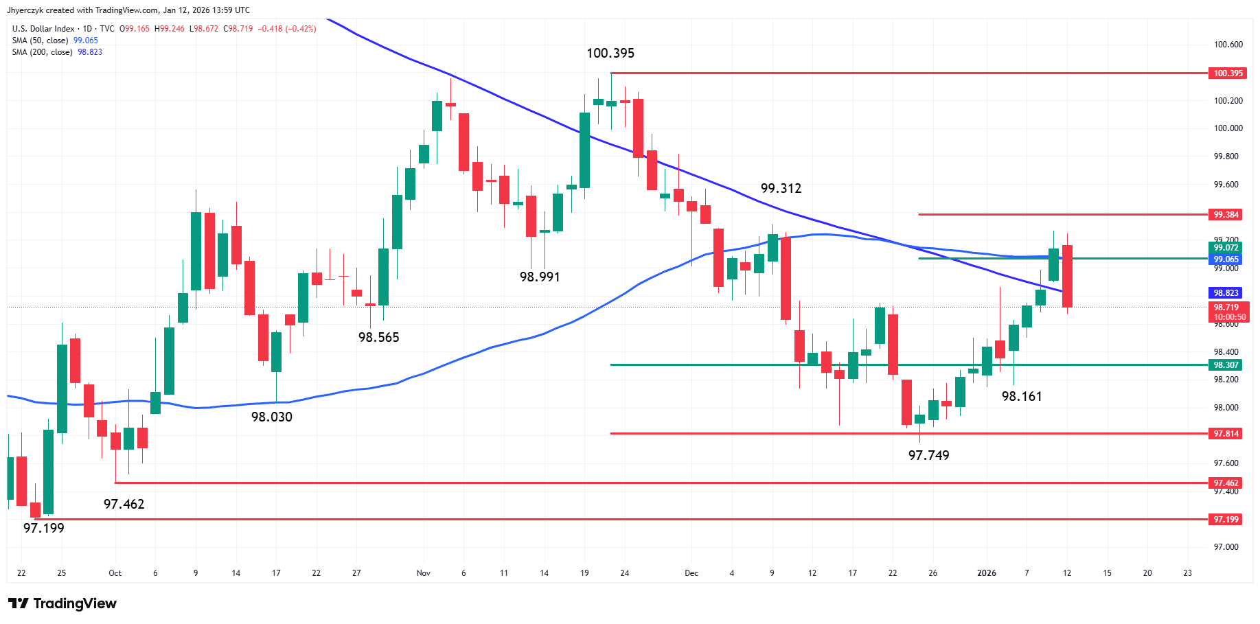 US Dollar Index (DXY) chart showing recent moves in the dollar.