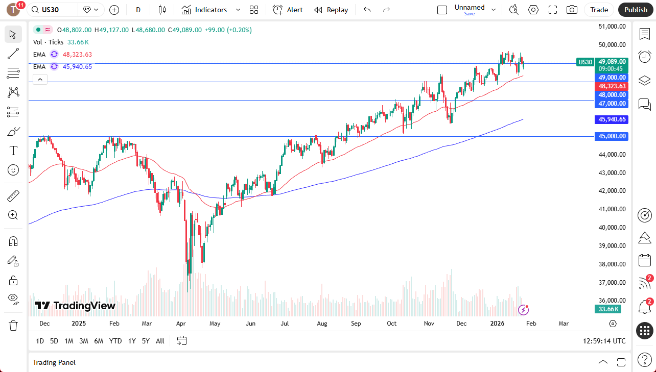 Dow Jones 30 daily chart.