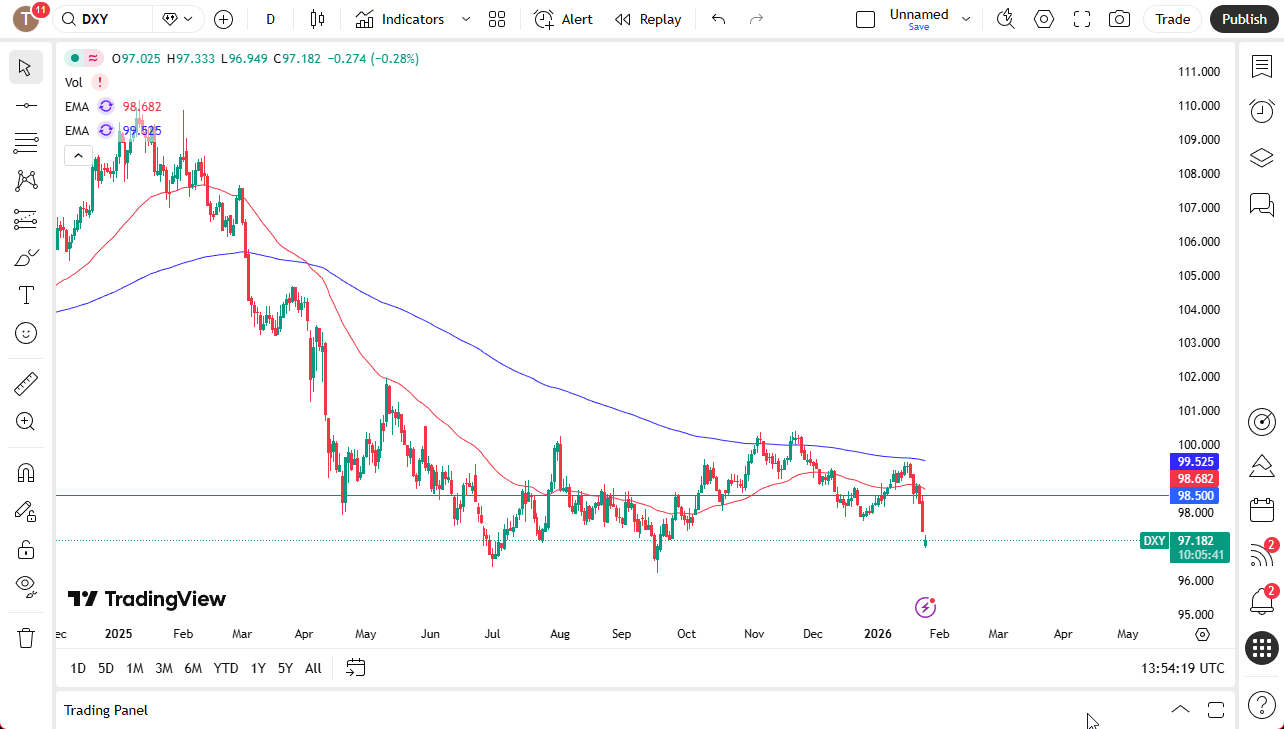 DXY Daily chart.