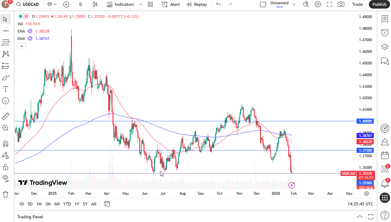 USD/CAD daily candlestick chart. 