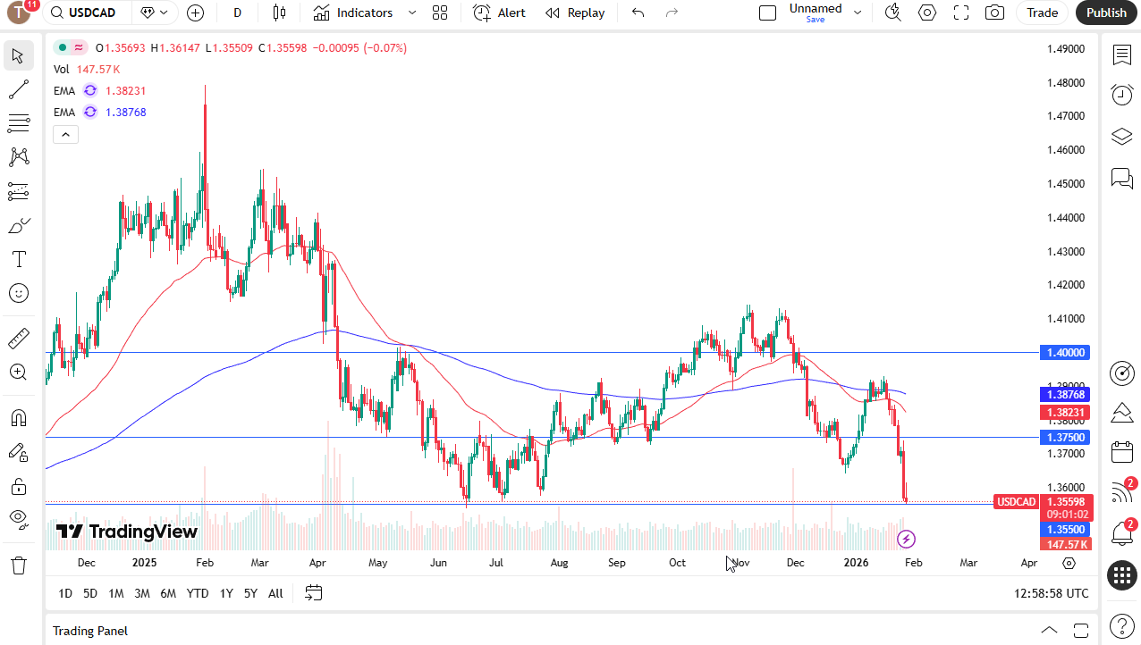 USD/CAD daily candlestick chart.