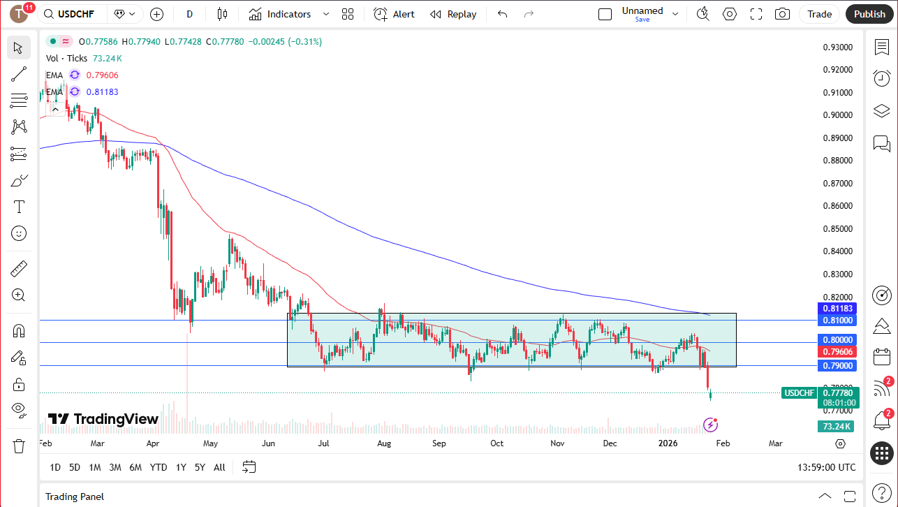 USD/CHF daily chart.