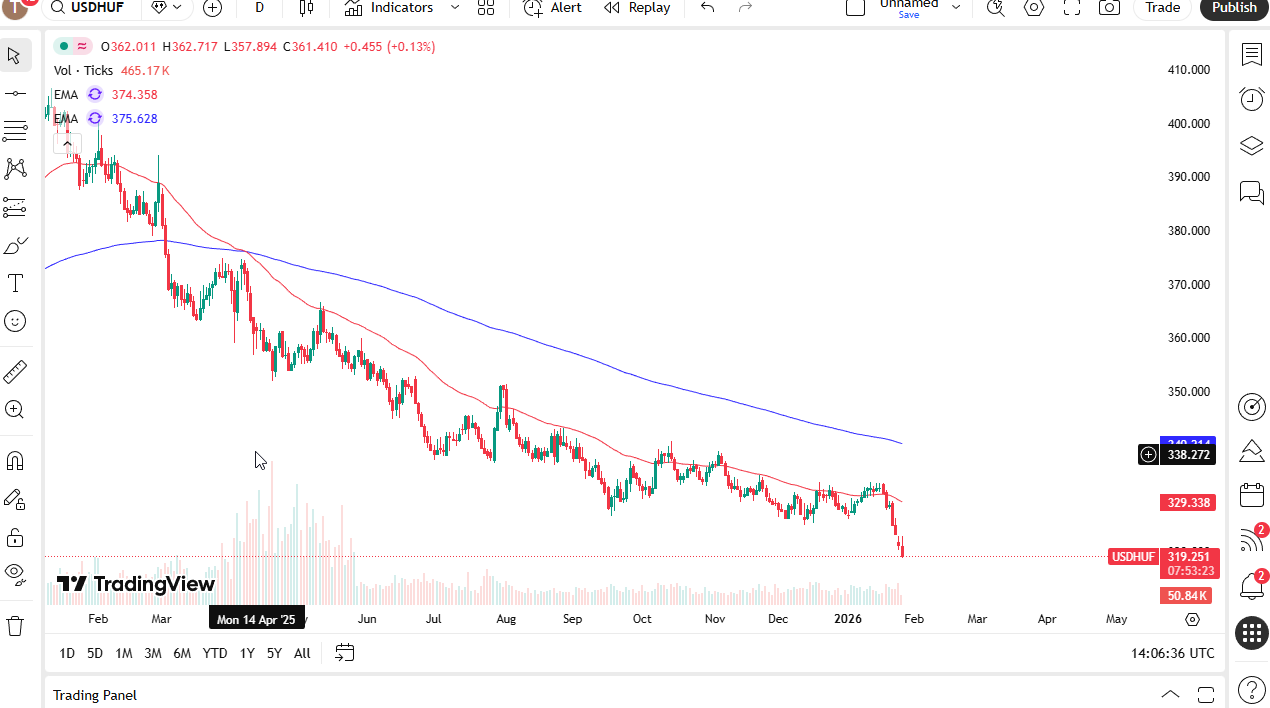 US Dollar against the Hungarian forint daily candlestick chart.