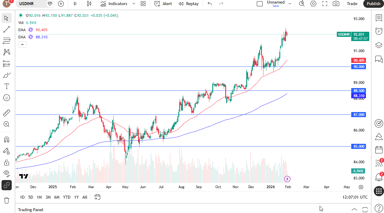 USD/INR daily chart.