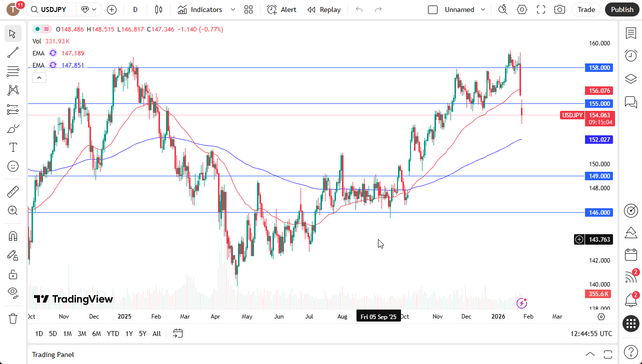 USD/JPY daily chart.