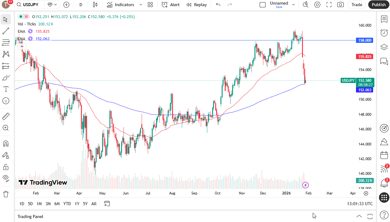 USD/JPY daily candlestick chart.