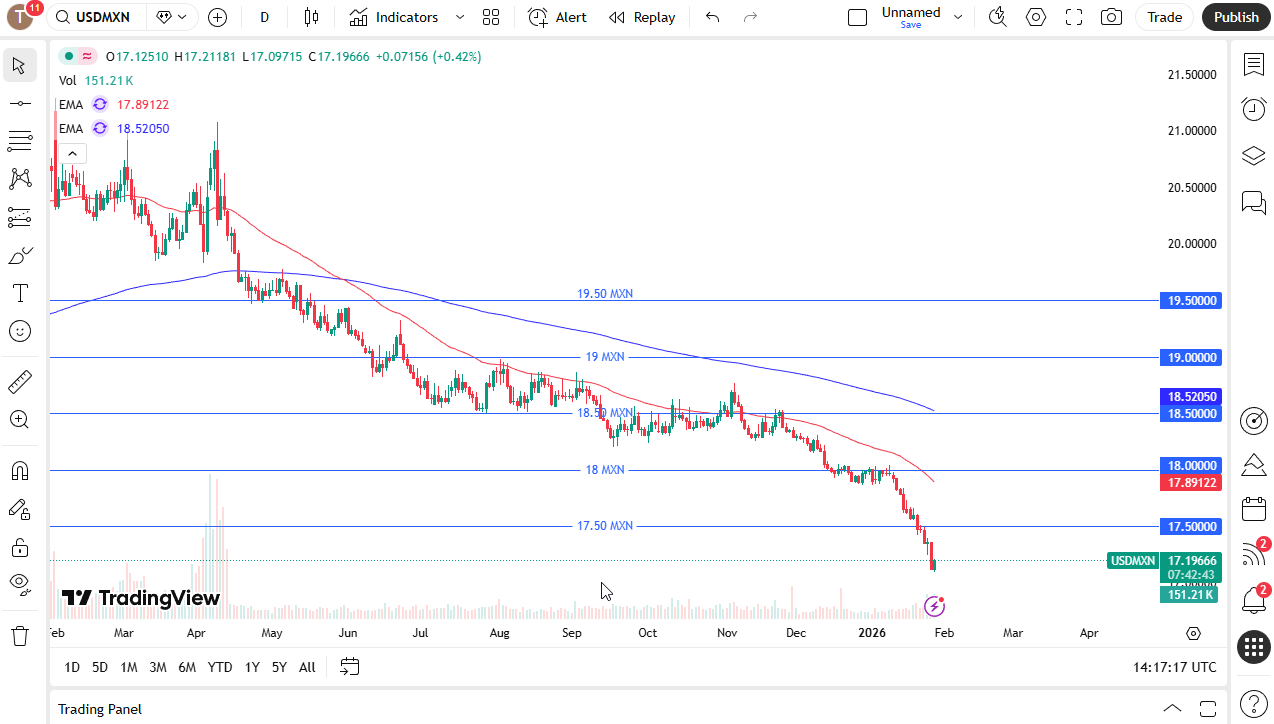 USD/MXN daily candlestick chart. 