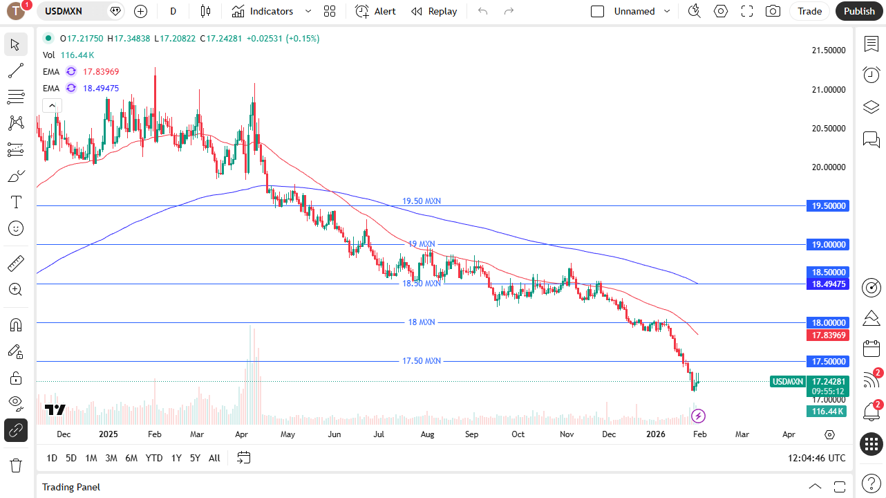 USD/MXN daily chart.