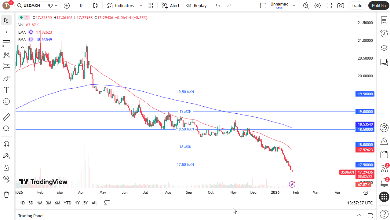USD/MXN daily candlestick chart.