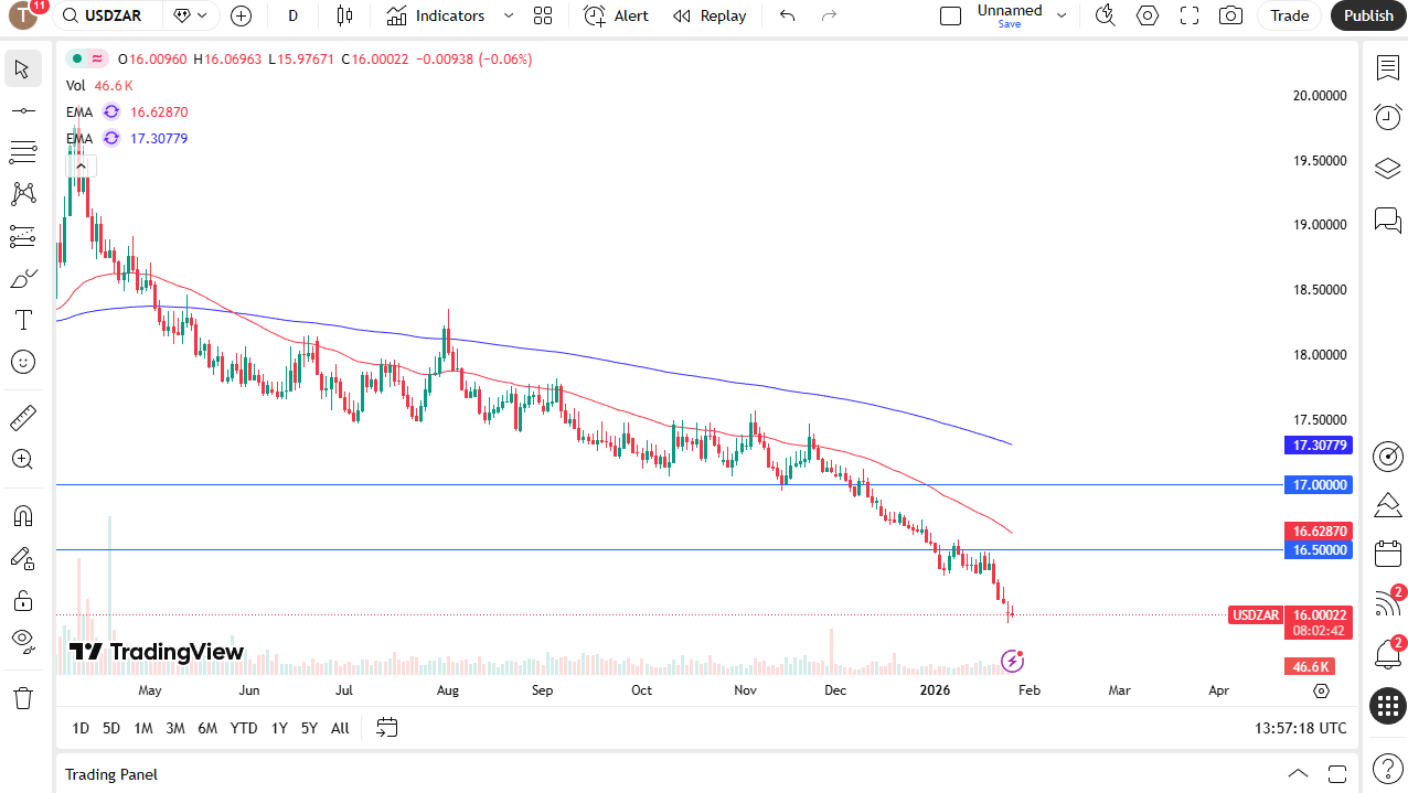 USD/ZAR daily candlestick chart.