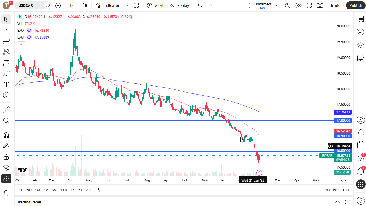 USD/ZAR daily chart.