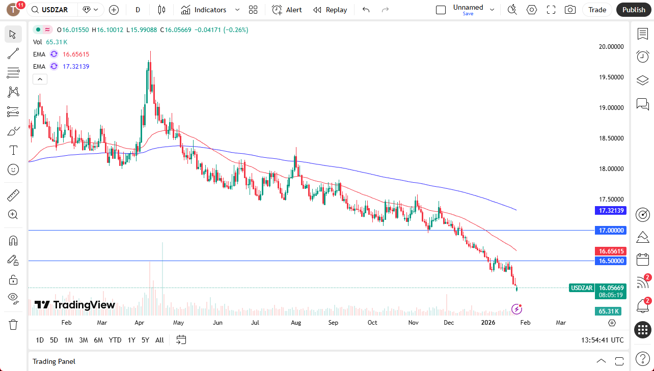 US dollar vs. South African Rand daily chart.