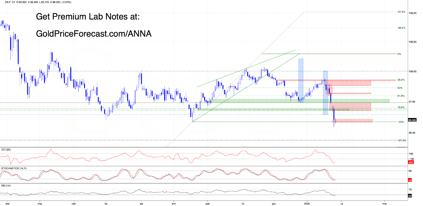 Weekly candlestick chart for the US Dollar Index (DX.F) including technical indicators at the bottom.