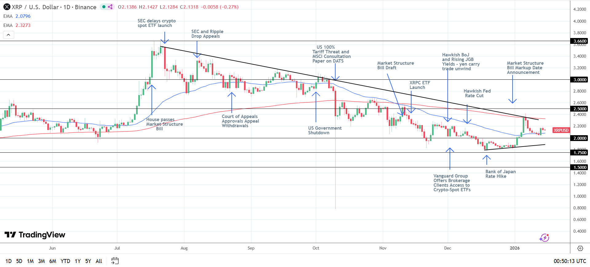 Grafico giornaliero di XRP invia segnali rialzisti nel breve termine.