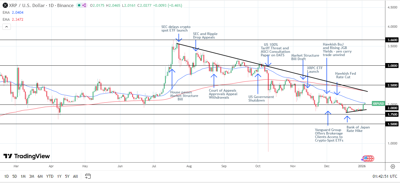 Il grafico giornaliero di XRP conferma segnali di prezzo ribassisti.