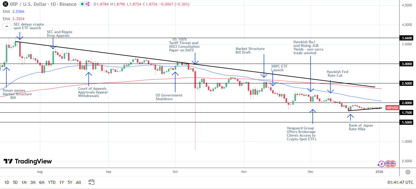 XRP bullish structure remains intact.