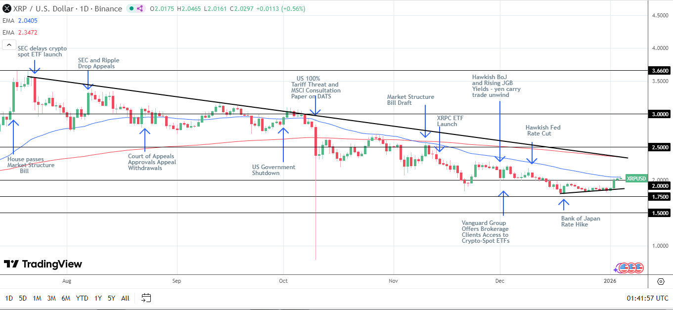 La struttura rialzista di XRP resta intatta.