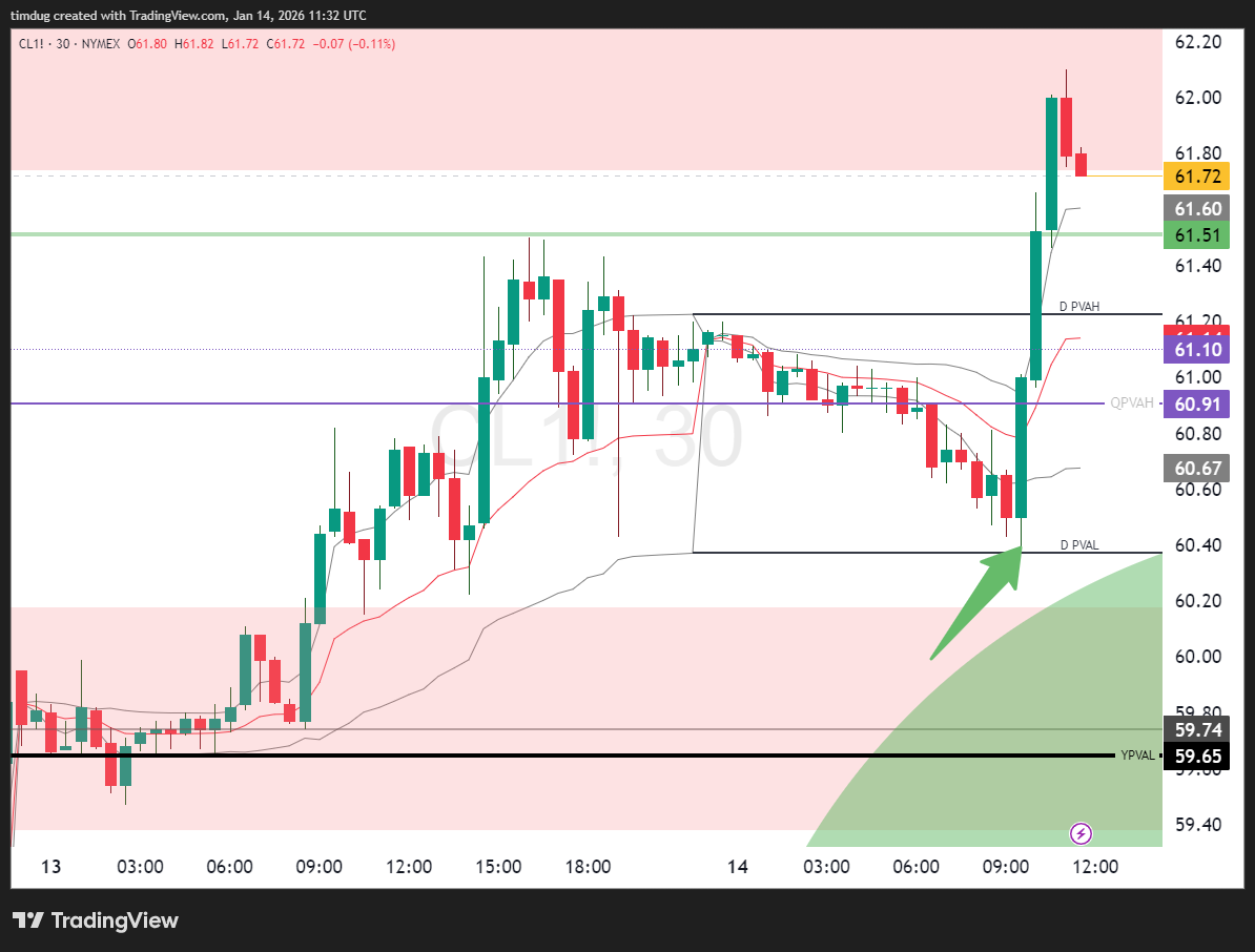 30-minute TradingView chart of WTI crude oil futures (NYMEX CL1!) showing a sharp bullish breakout from the daily value area low near $60.40, strong upside momentum above VWAP and prior resistance, with price reaching the $61.70–$62.00 zone on Jan 14, 2026.