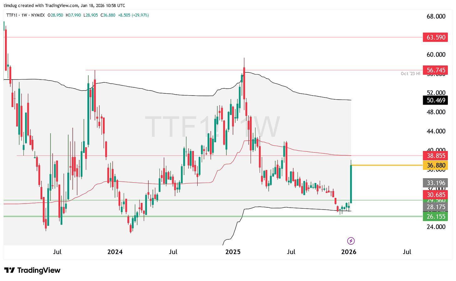 Weekly TradingView chart of TTF natural gas futures (NYMEX TTF1!) displaying a strong rally in January 2026, with prices surging from the mid-$20s to around $36.9 after defending key support near $26, approaching major resistance levels from 2023–2024 and indicating renewed bullish momentum.