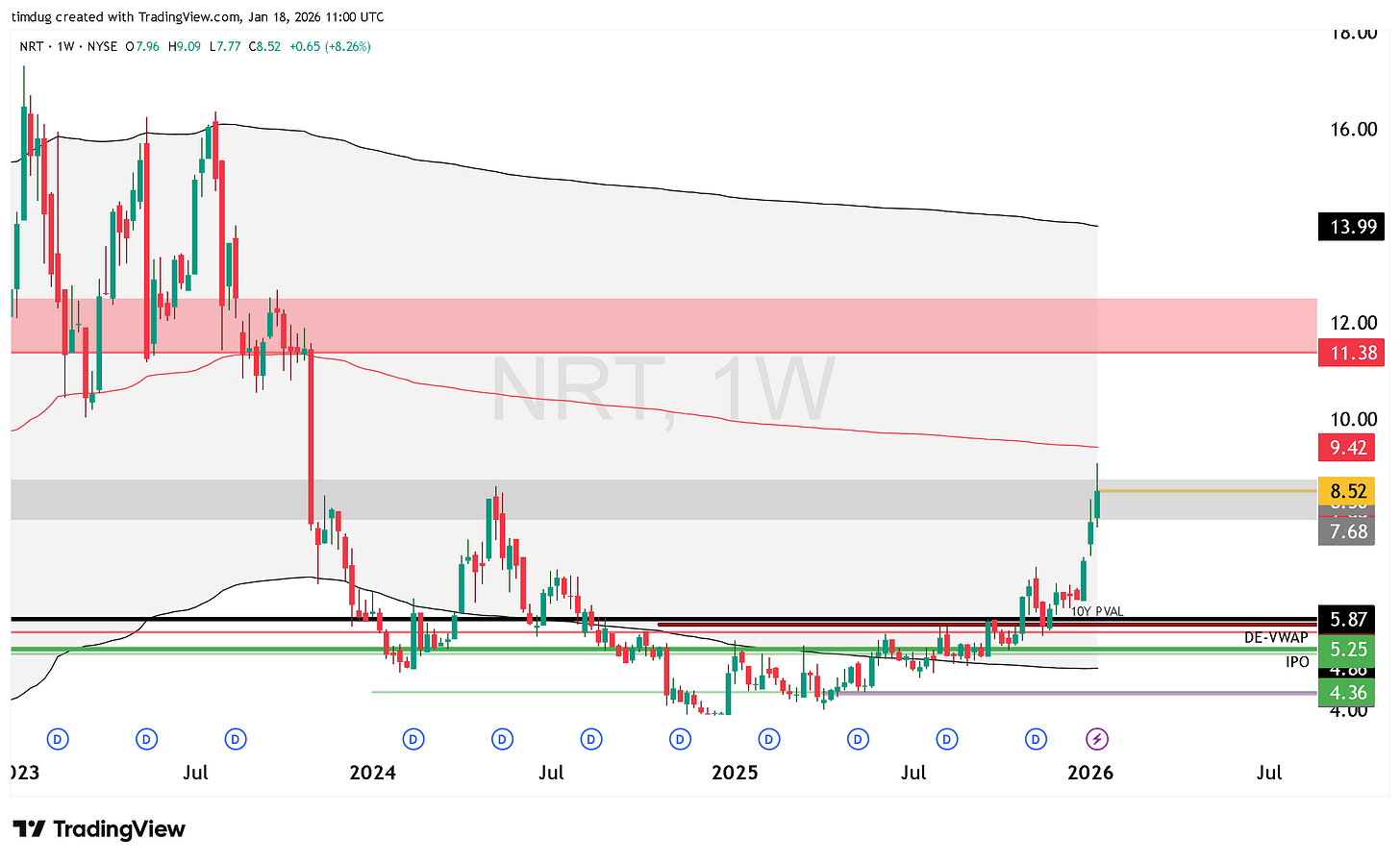 Weekly TradingView chart of Newpark Resources (NYSE: NRT) showing a bullish breakout in January 2026, with shares rising above year-over-year point of control and volume-weighted average price near $5.8, pushing into the $8.5 resistance zone after a prolonged base from 2024–2025.