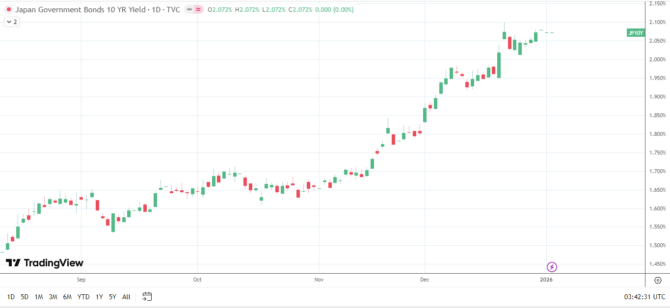 10-year JGB yields ease back, boosting demand for BTC.