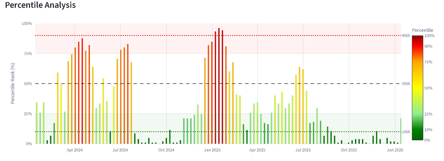 Bar chart showing specs long positioning percentile analysis from 2024 to early 2026, with percentile ranks color-coded from green to red, highlighting spikes above the 90th percentile in early 2025, median levels around mid-2024 and mid-2025, and a sustained drop toward the 10th percentile by late 2025 and early 2026.