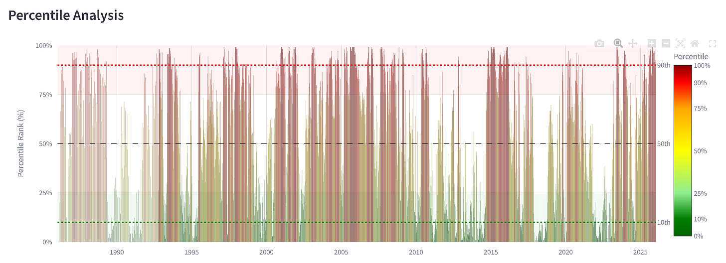 Long-horizon specs short percentile analysis chart spanning the late 1980s to 2025, displaying dense color-coded percentile ranks from 0% to 100%, with frequent spikes above the 90th percentile, dips below the 10th percentile, and recurring mean reversion around the 50th percentile over time.