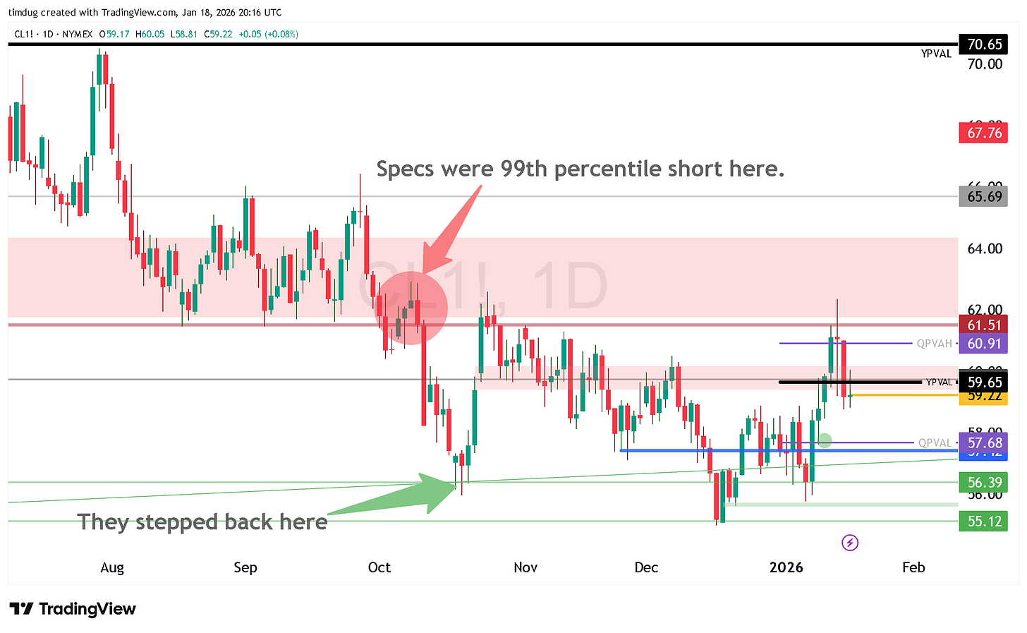 Daily TradingView chart of WTI crude oil futures (NYMEX CL1!) showing the impact of heavy speculative short positioning near the 99th percentile around October, subsequent short covering and price rebound from the mid-$55 area, and current consolidation near key volume and value levels around $59–$61 in early 2026.