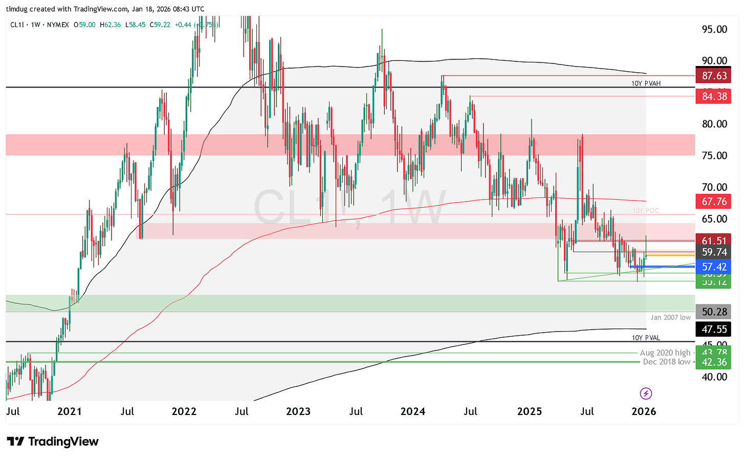 Weekly TradingView chart of WTI crude oil futures (NYMEX CL1!) from 2020 to early 2026, illustrating a peak near $95 in 2022, a sustained decline through 2023–2024, and current consolidation around $57–$60 above long-term support, with key value levels, moving averages, and historical reference points marked.