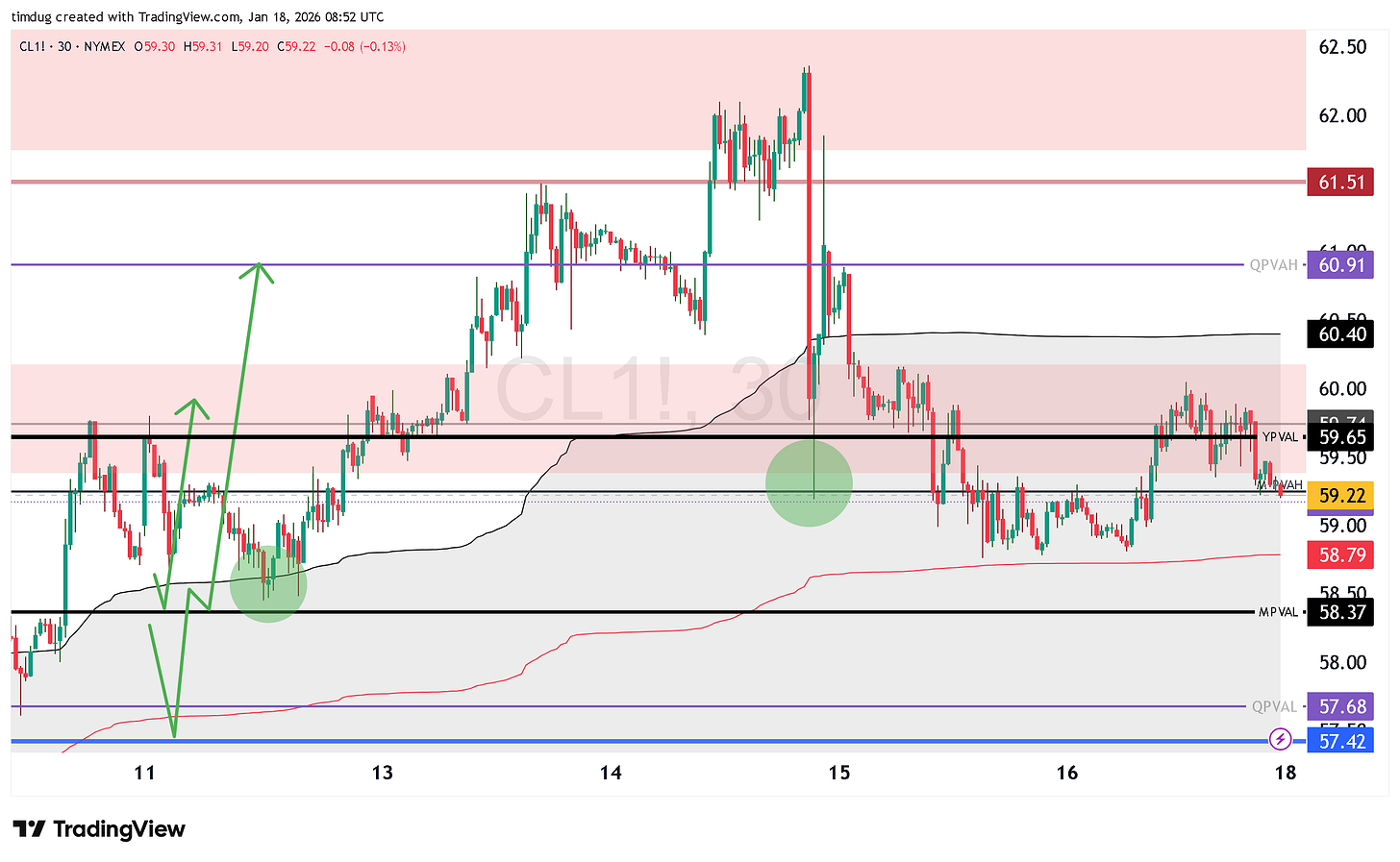 30-minute TradingView chart of WTI crude oil futures (NYMEX CL1!) illustrating an upside breakout toward $62 that failed near the $61.50 resistance zone, followed by a sharp rejection and consolidation around key volume and value levels near $59.20–$59.65 in mid-January 2026.