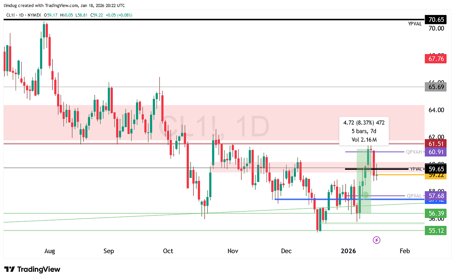 Daily TradingView chart of WTI crude oil futures (NYMEX CL1!) highlighting a rapid 8% rebound over several sessions in January 2026, with price pushing from the mid-$56 area into the $60–$61 resistance zone near quarterly value high, followed by consolidation around key volume levels.