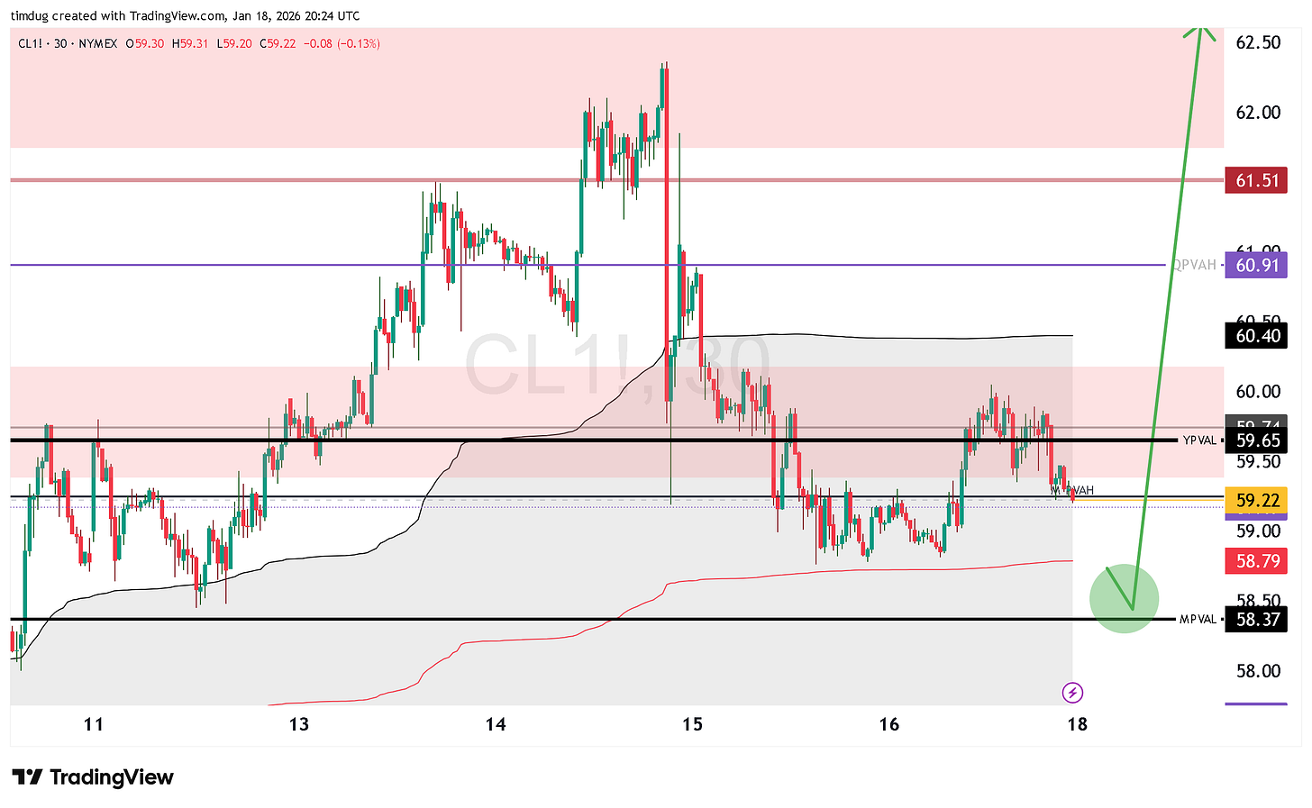 30-minute TradingView chart of WTI crude oil futures (NYMEX CL1!) showing consolidation around the $59 value area, repeated rejection near $60.90–$61.50 resistance, and potential downside probe toward the $58.30–$58.40 monthly value low, followed by a projected upside reaction toward the $62+ zone.