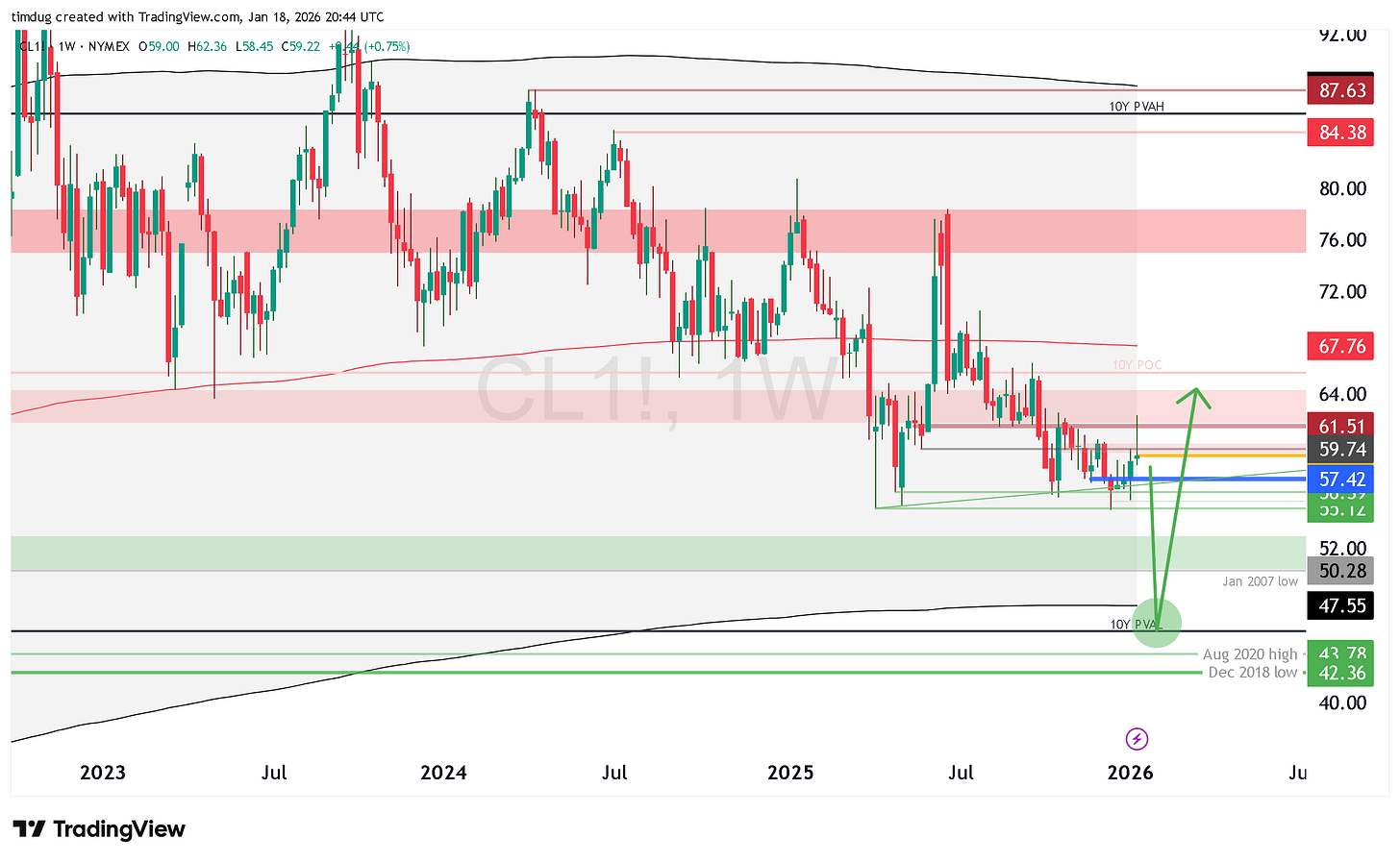 Weekly TradingView chart of WTI crude oil futures (NYMEX CL1!) from 2023 to early 2026, highlighting consolidation around $57–$60, proximity to long-term support near the 10-year value area low around $47–$50, and a projected scenario of a downside liquidity sweep followed by a rebound toward the mid-$60s.
