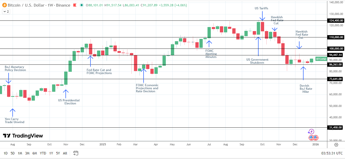 BTC rallies in the week as spot ETFs report net inflows.