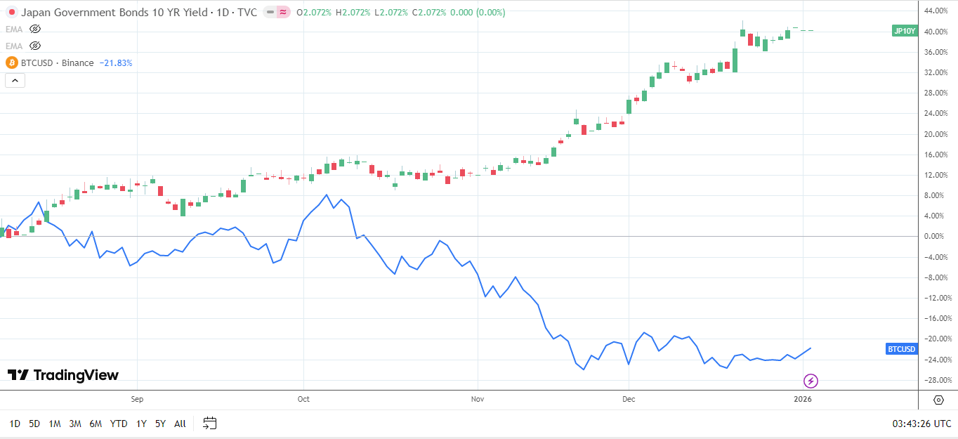 BTC and 10-year JGB yields inversely correlated.