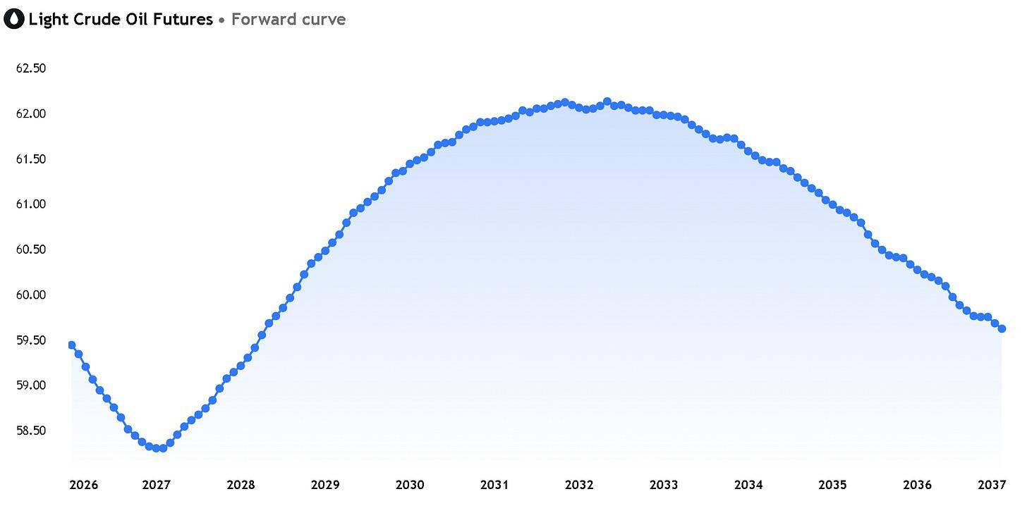 Light crude oil futures forward curve chart illustrating WTI term structure from 2026 to 2037, with prices dipping near 2027, rising to a peak around $62 in 2031–2032, then gradually declining toward the high $59 range in longer-dated contracts.
