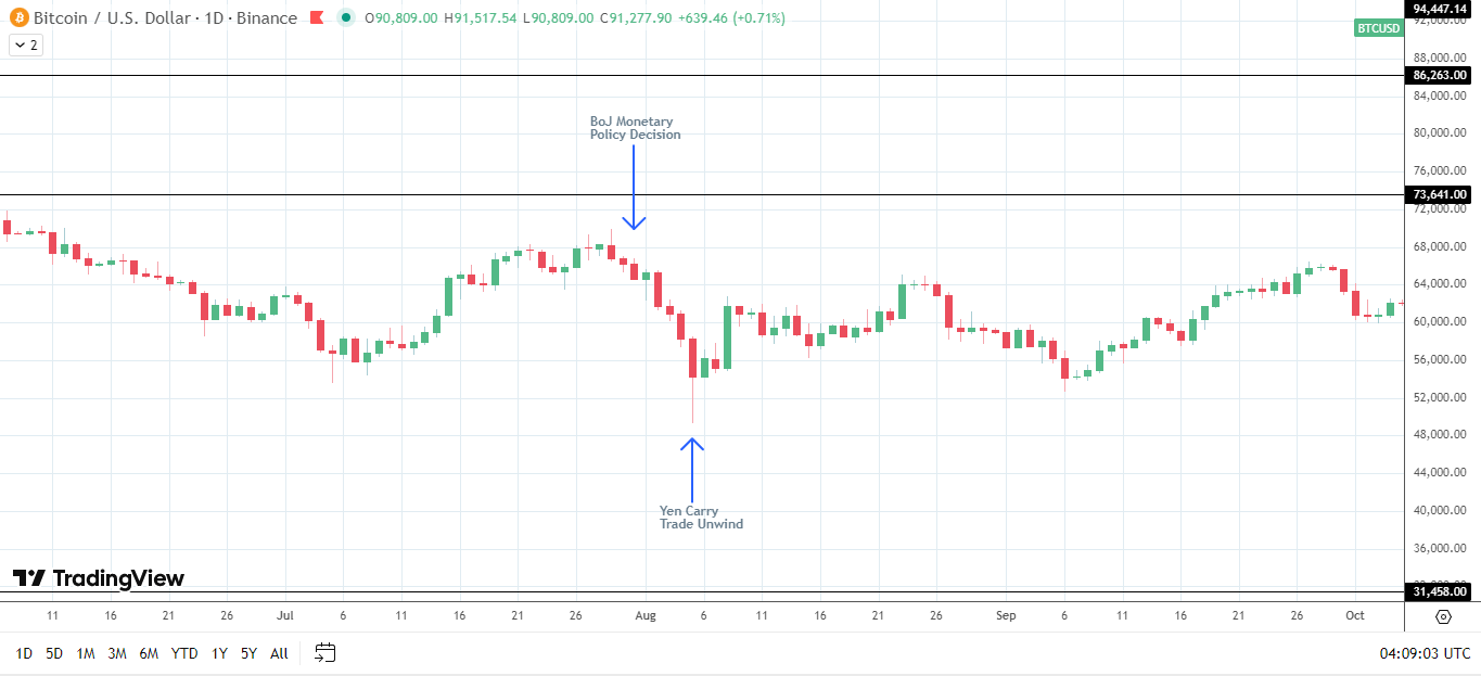 BTC exposed to yen carry trade unwinds.