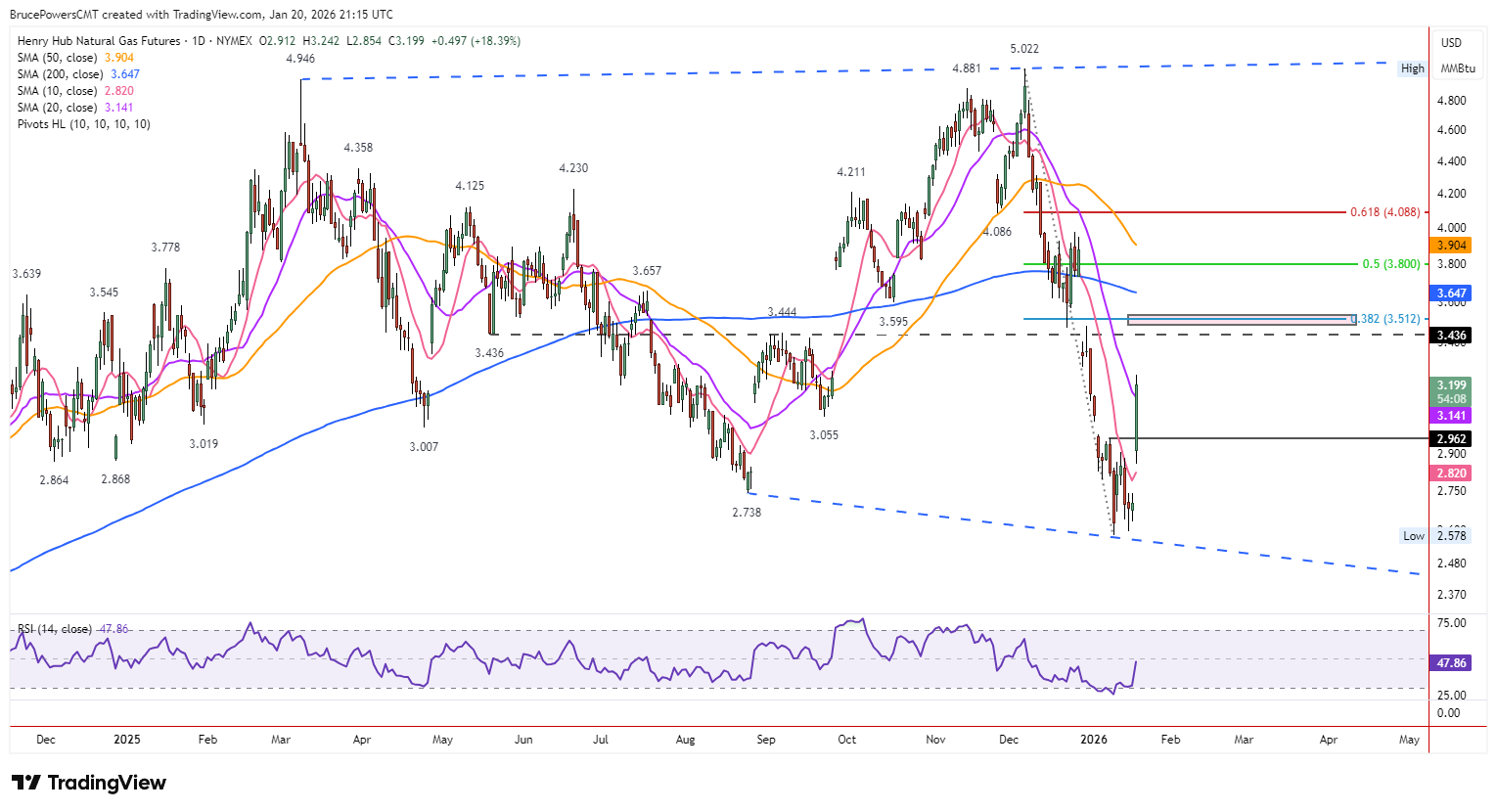 Bounce off bottom of broadening formation