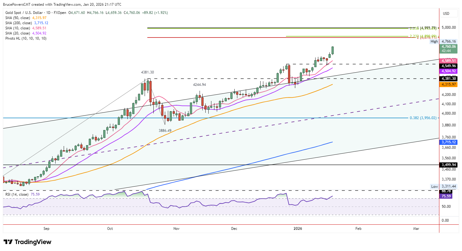 Next key target = $4,876