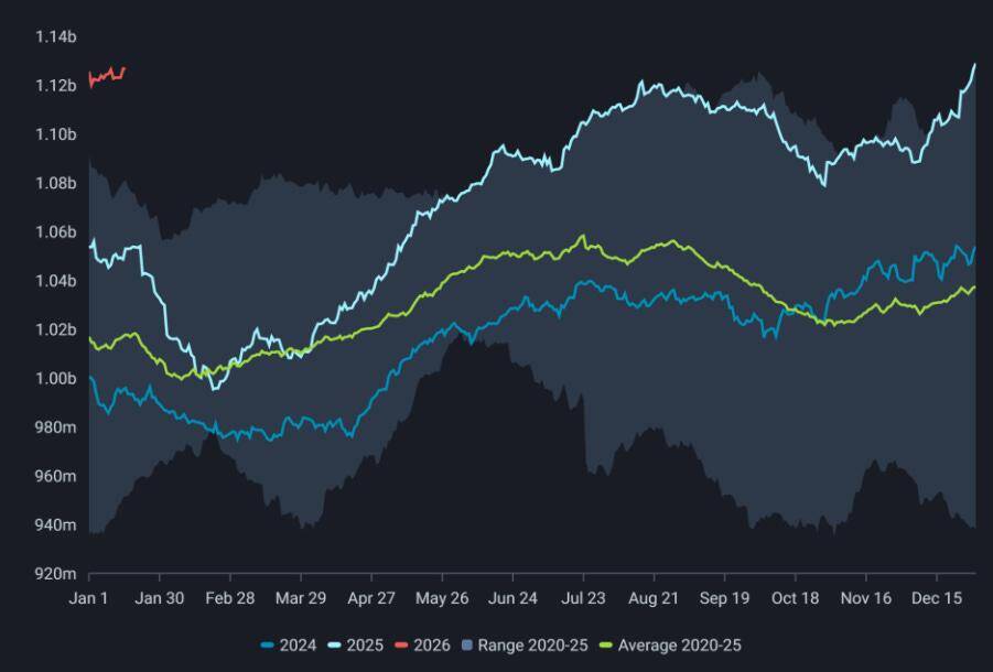 Time-series chart comparing daily oil inventories in China for 2024, 2025, and early 2026 against the historical 2020–2025 range and average, showing 2026 trending higher, with values rising above 1.12 billion.