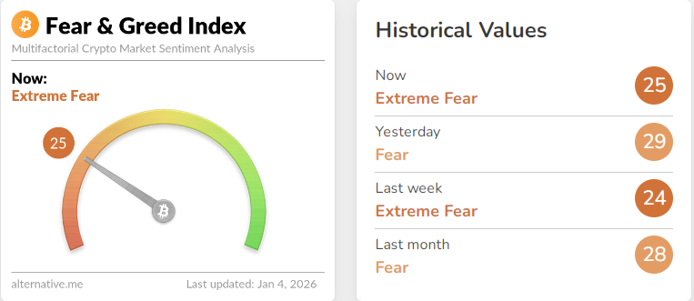 Bitcoin in the Extreme Fear zone, signaling oversold conditions.