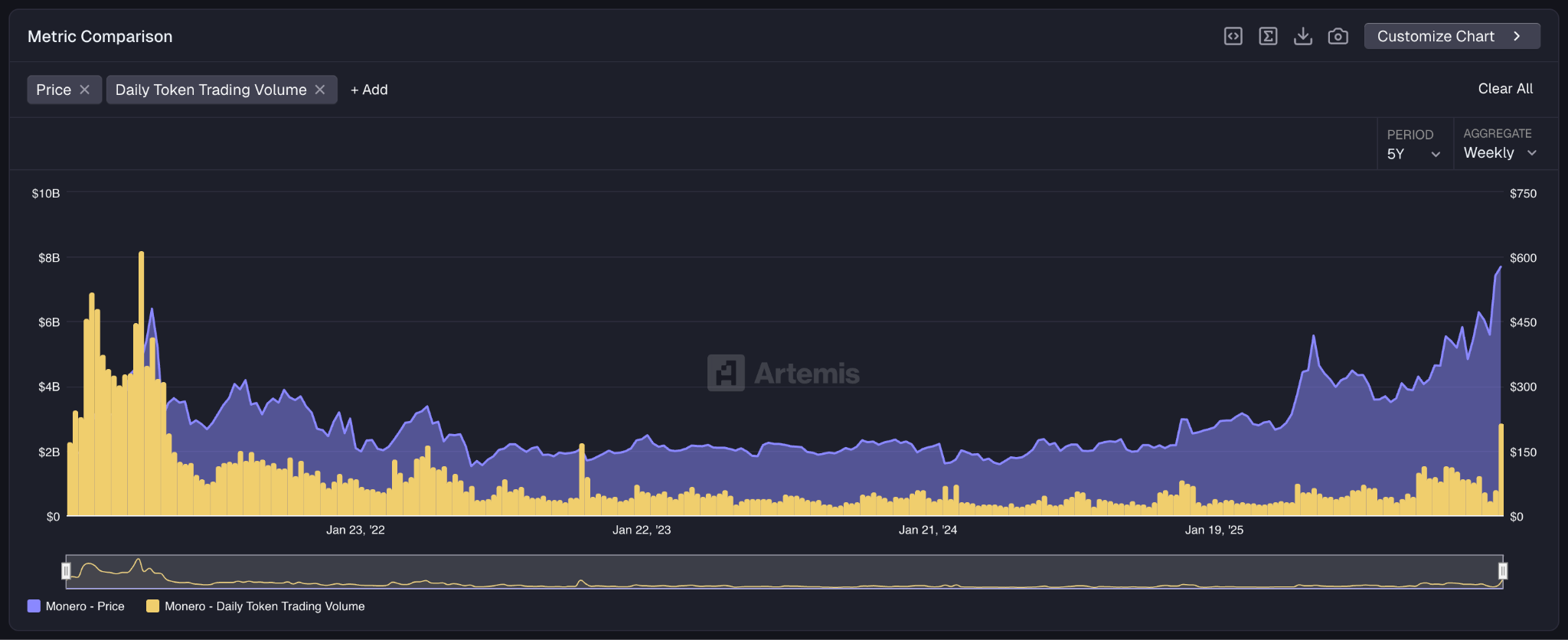 xmr weekly trading volumes