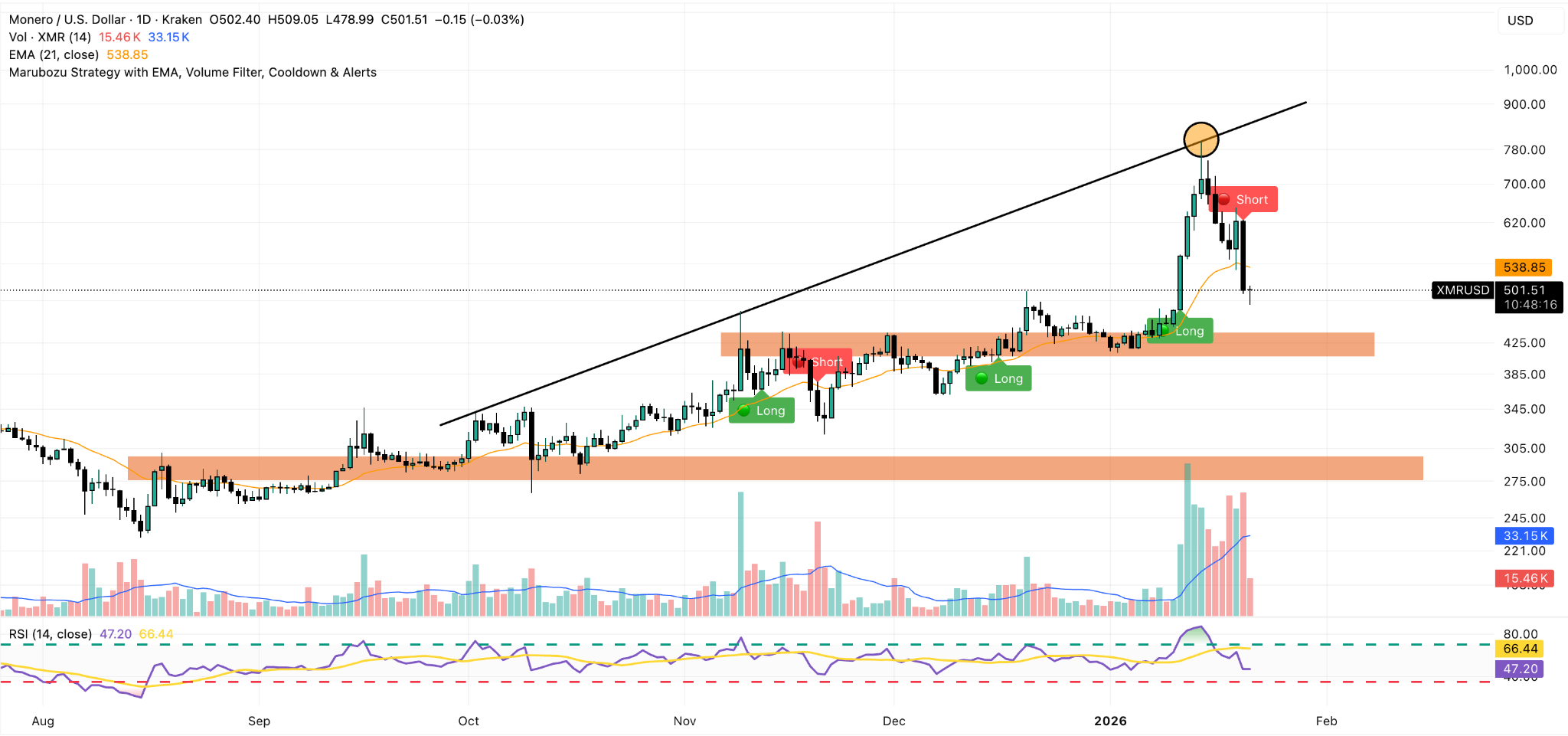 monero daily chart