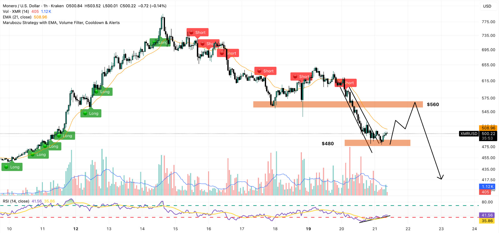 monero 1-hour chart